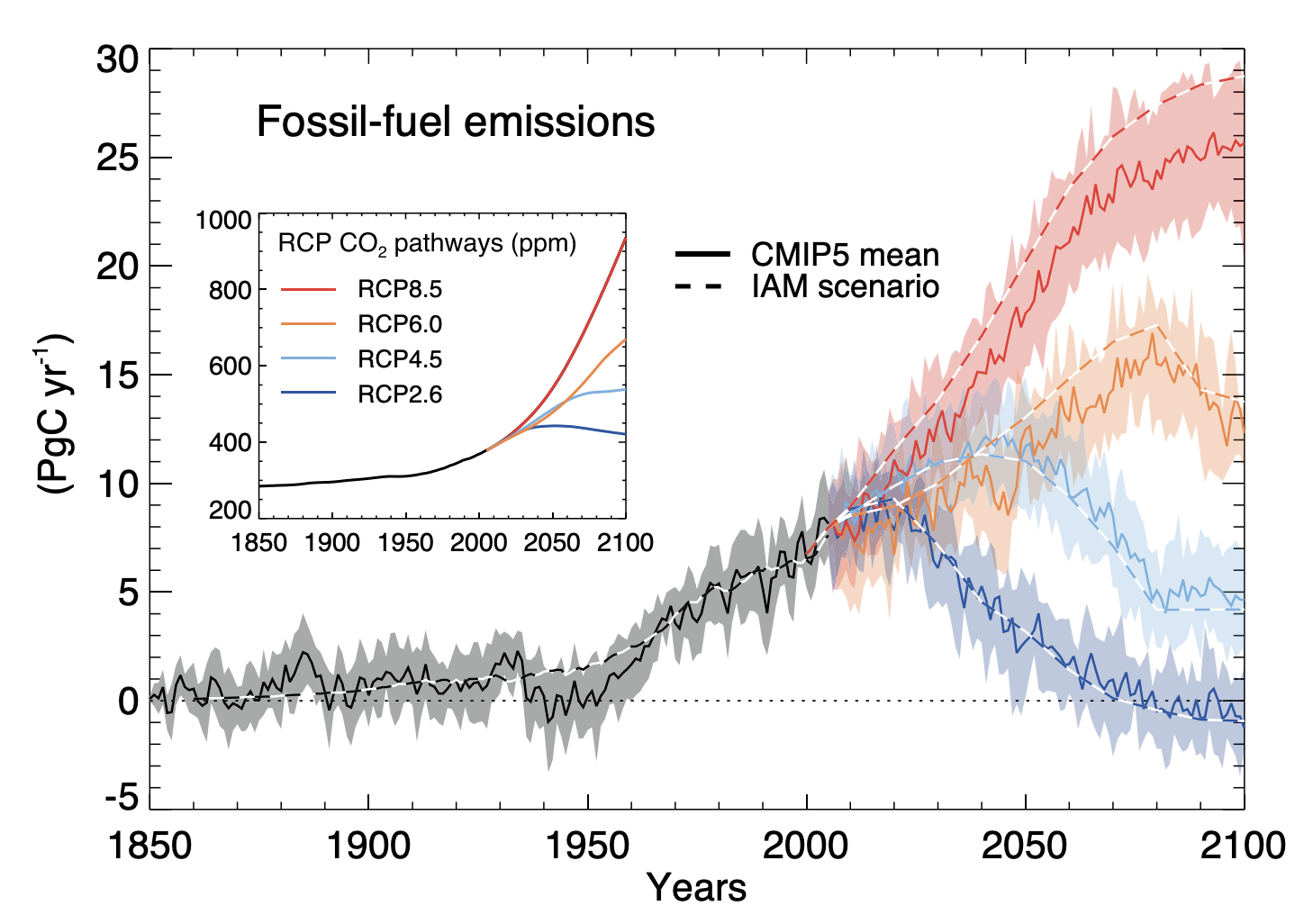 IPCC Assesment Report 5 TS.19