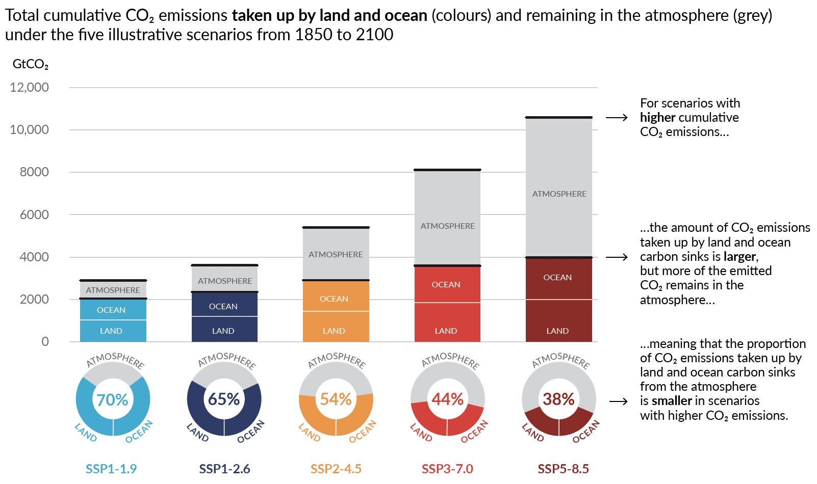 IPCC AR6 WGI Fig SPM.7